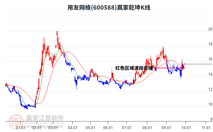 600588用友網(wǎng)絡贏家乾坤K線工具