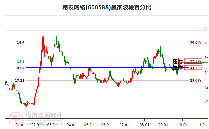 600588用友網(wǎng)絡贏家波段百分比工具