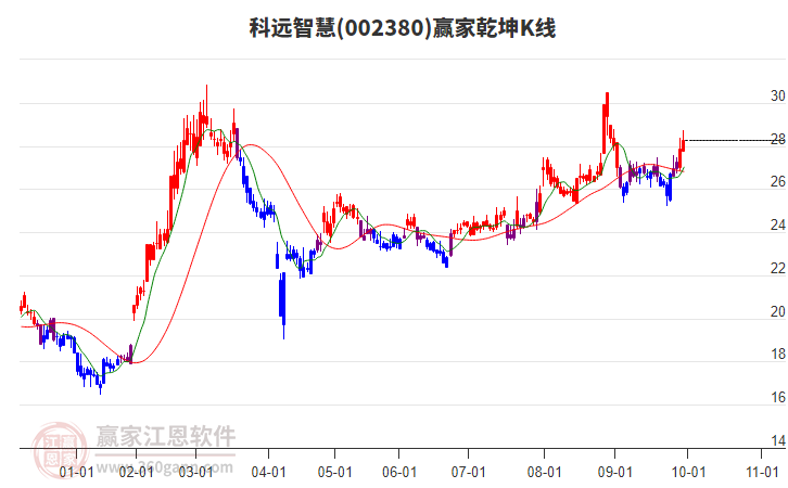 002380科遠智慧贏家乾坤K線工具