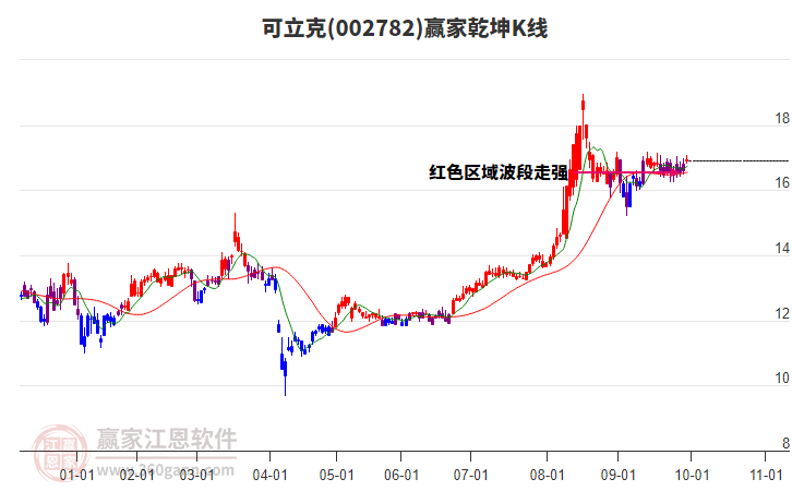 002782可立克赢家乾坤K线工具