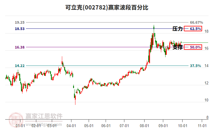 002782可立克赢家波段百分比工具