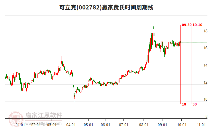 002782可立克赢家费氏时间周期线工具