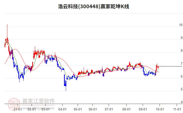 300448浩云科技贏家乾坤K線工具 300448浩云科技贏家乾坤K線工具