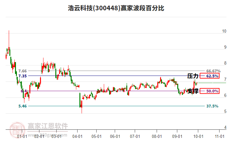 300448浩云科技贏家波段百分比工具 300448浩云科技贏家波段百分比工具