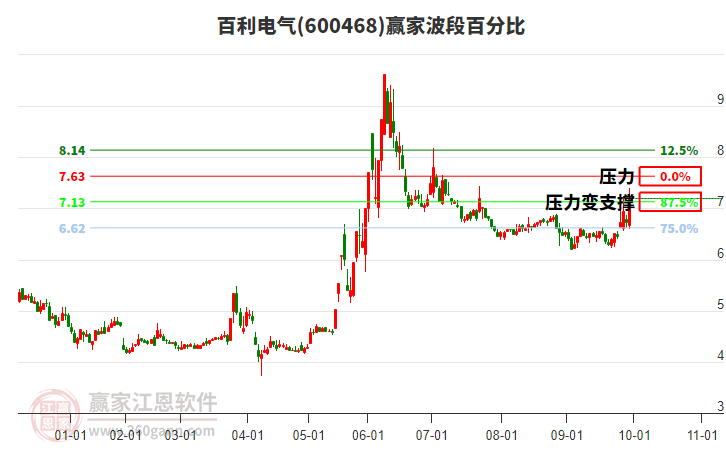 600468百利電氣贏家波段百分比工具