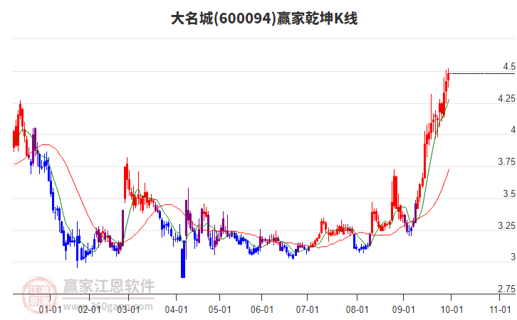 600094大名城赢家乾坤K线工具 600094大名城赢家乾坤K线工具
