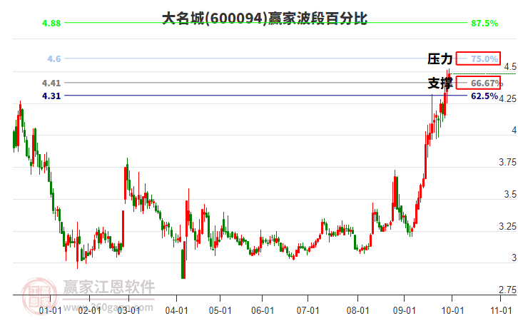 600094大名城赢家波段百分比工具 600094大名城赢家波段百分比工具