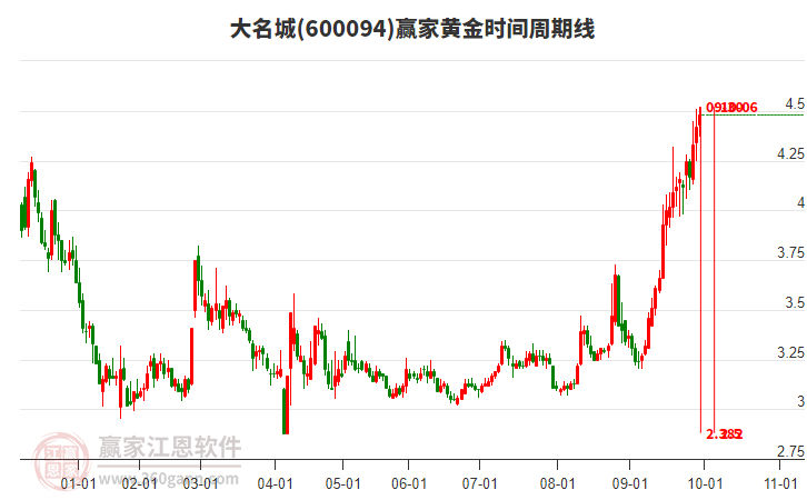 600094大名城赢家黄金时间周期线工具 600094大名城赢家黄金时间周期线工具