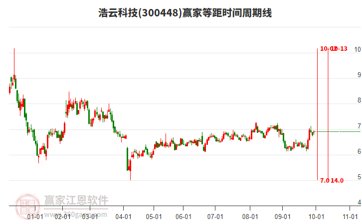300448浩云科技贏家等距時間周期線工具 300448浩云科技贏家等距時間周期線工具