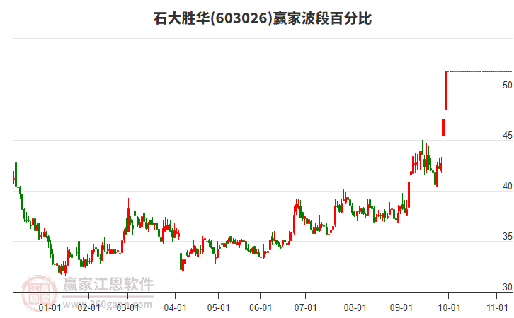 603026石大勝華贏家波段百分比工具