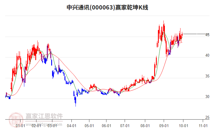 000063中興通訊贏家乾坤K線工具