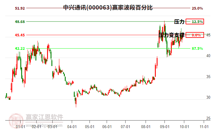 000063中興通訊贏家波段百分比工具