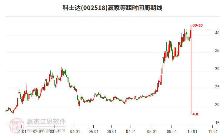 002518科士达赢家等距时间周期线工具 002518科士达赢家等距时间周期线工具