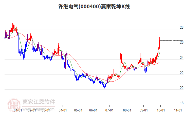 000400许继电气赢家乾坤K线工具 000400许继电气赢家乾坤K线工具