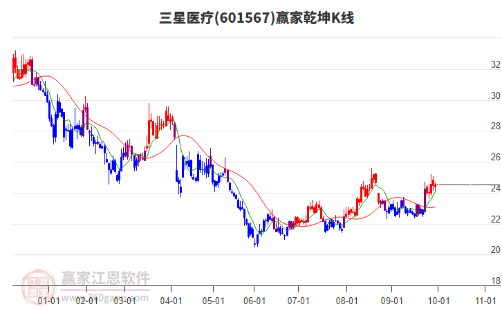 601567三星醫(yī)療贏家乾坤K線工具 601567三星醫(yī)療贏家乾坤K線工具