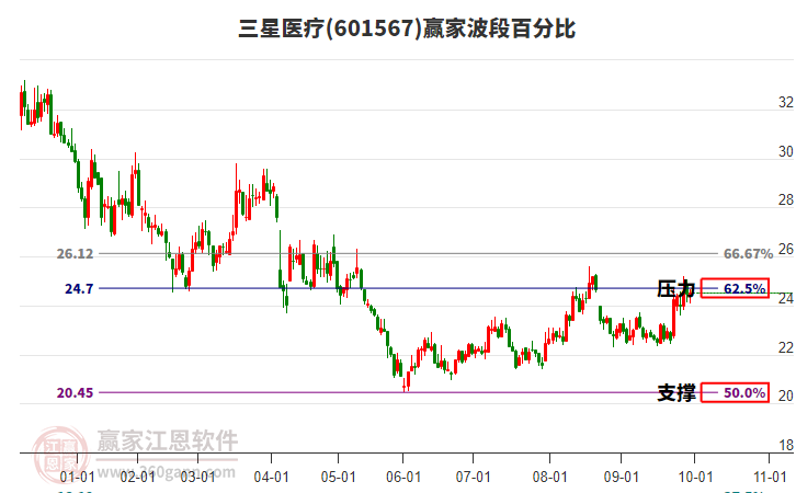 601567三星醫(yī)療贏家波段百分比工具 601567三星醫(yī)療贏家波段百分比工具