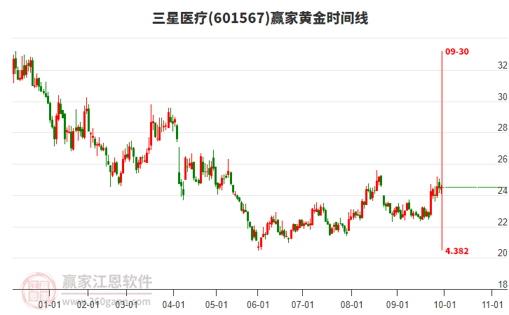 601567三星醫(yī)療贏家黃金時(shí)間周期線工具 601567三星醫(yī)療贏家黃金時(shí)間周期線工具