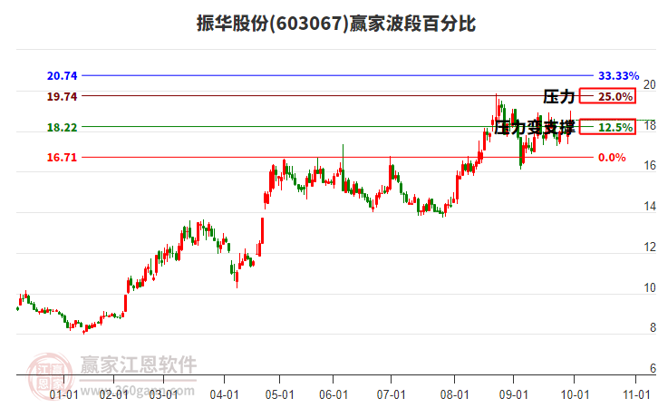 603067振華股份贏家波段百分比工具