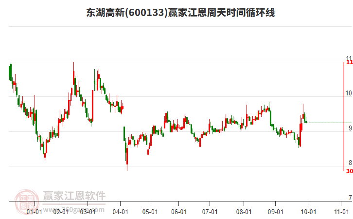 600133東湖高新贏家江恩周天時間循環(huán)線工具 600133東湖高新贏家江恩周天時間循環(huán)線工具