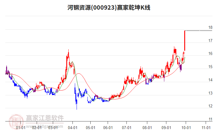 000923河鋼資源贏家乾坤K線工具 000923河鋼資源贏家乾坤K線工具