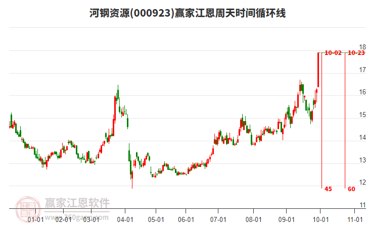 000923河鋼資源贏家江恩周天時(shí)間循環(huán)線工具 000923河鋼資源贏家江恩周天時(shí)間循環(huán)線工具