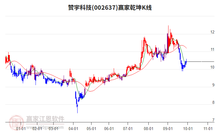 002637贊宇科技贏家乾坤K線工具