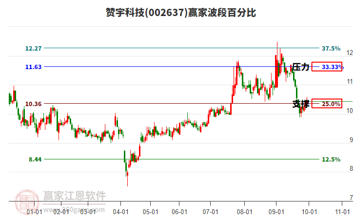 002637贊宇科技贏家波段百分比工具