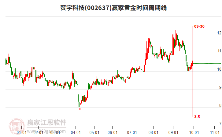 002637贊宇科技贏家黃金時(shí)間周期線工具