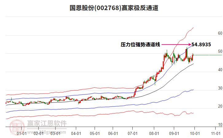 002768國(guó)恩股份贏家極反通道工具 002768國(guó)恩股份贏家極反通道工具