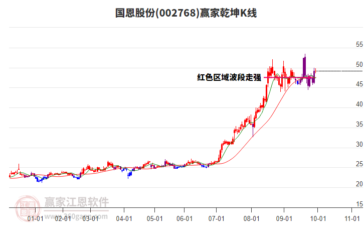002768國(guó)恩股份贏家乾坤K線工具 002768國(guó)恩股份贏家乾坤K線工具