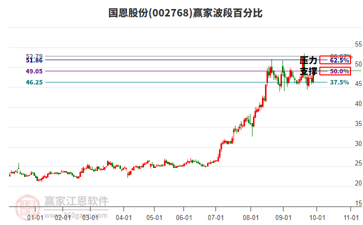 002768國(guó)恩股份贏家波段百分比工具 002768國(guó)恩股份贏家波段百分比工具
