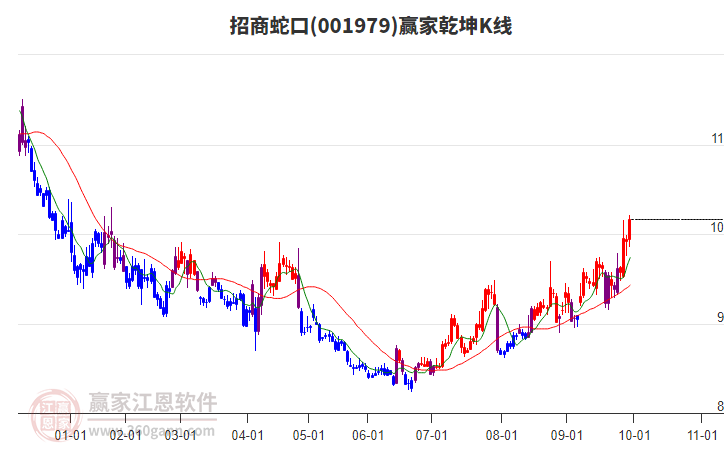 001979招商蛇口赢家乾坤K线工具 001979招商蛇口赢家乾坤K线工具