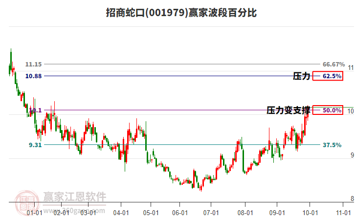 001979招商蛇口赢家波段百分比工具 001979招商蛇口赢家波段百分比工具