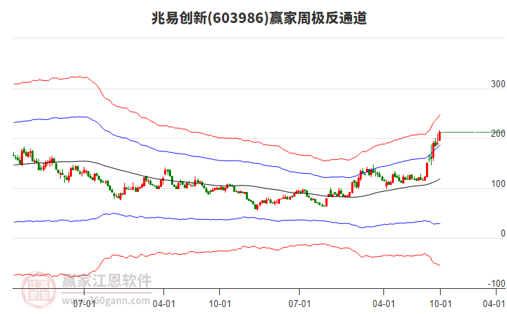 兆易创新 兆易创新