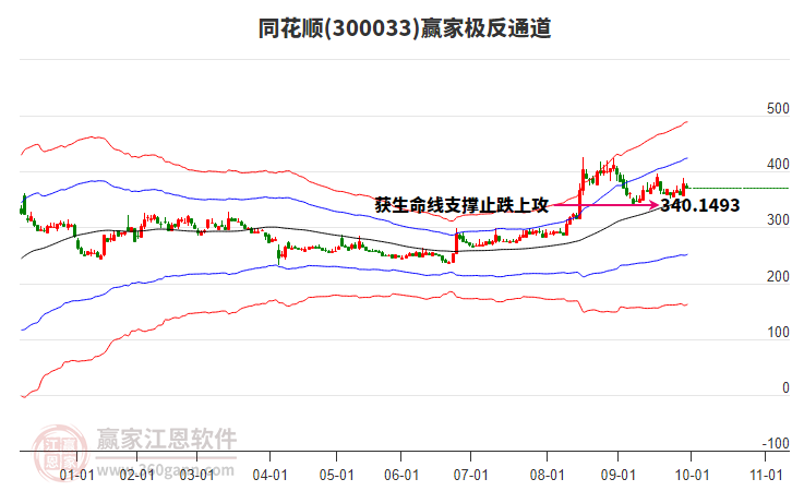 300033同花順贏家極反通道工具