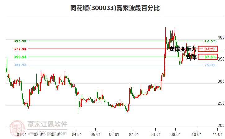 300033同花順贏家波段百分比工具