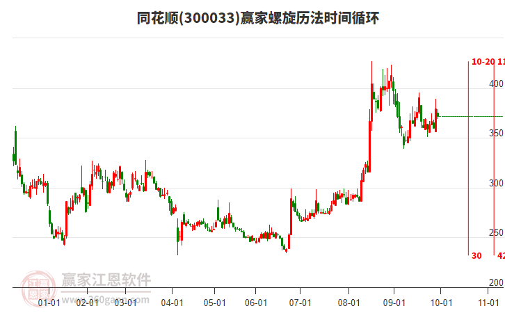 300033同花順贏家螺旋歷法時間循環(huán)工具