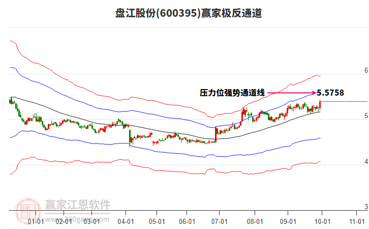 600395盤江股份贏家極反通道工具