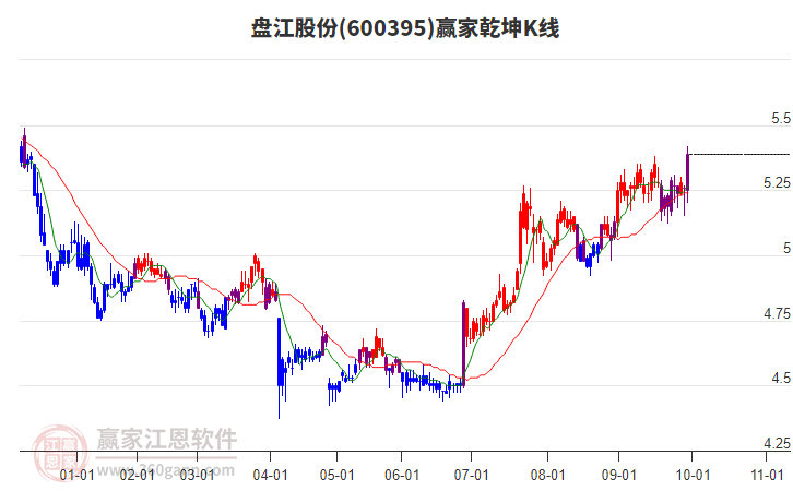 600395盤江股份贏家乾坤K線工具