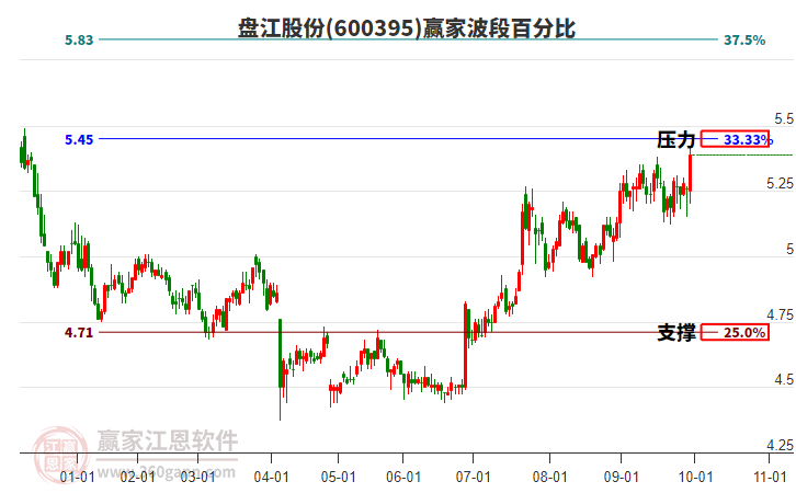 600395盤江股份贏家波段百分比工具