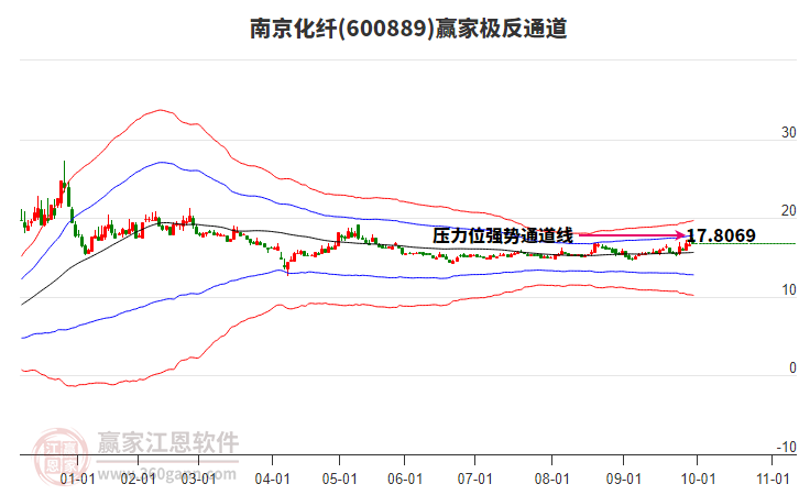 600889南京化纖贏家極反通道工具
