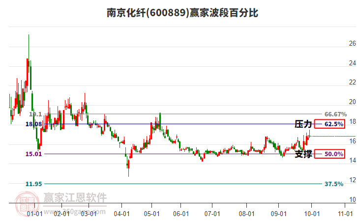 600889南京化纖贏家波段百分比工具