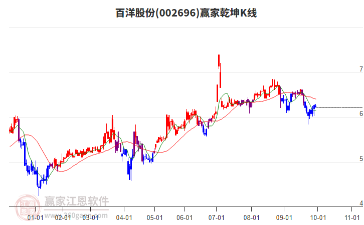 002696百洋股份贏家乾坤K線工具