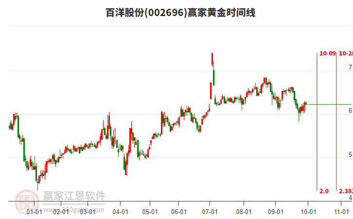 002696百洋股份贏家黃金時(shí)間周期線工具