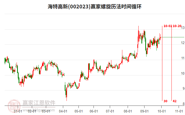 002023海特高新赢家螺旋历法时间循环工具 002023海特高新赢家螺旋历法时间循环工具