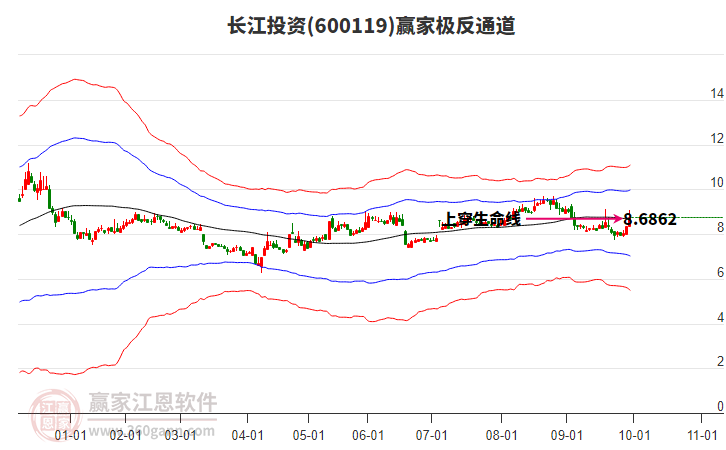 600119长江投资赢家极反通道工具