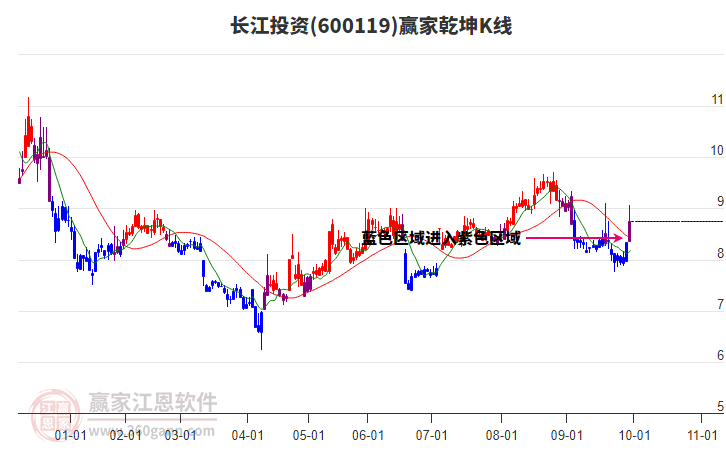 600119长江投资赢家乾坤K线工具