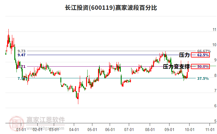 600119长江投资赢家波段百分比工具
