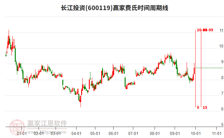 600119长江投资赢家费氏时间周期线工具