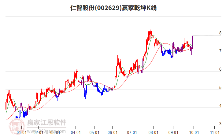 002629仁智股份赢家乾坤K线工具 002629仁智股份赢家乾坤K线工具